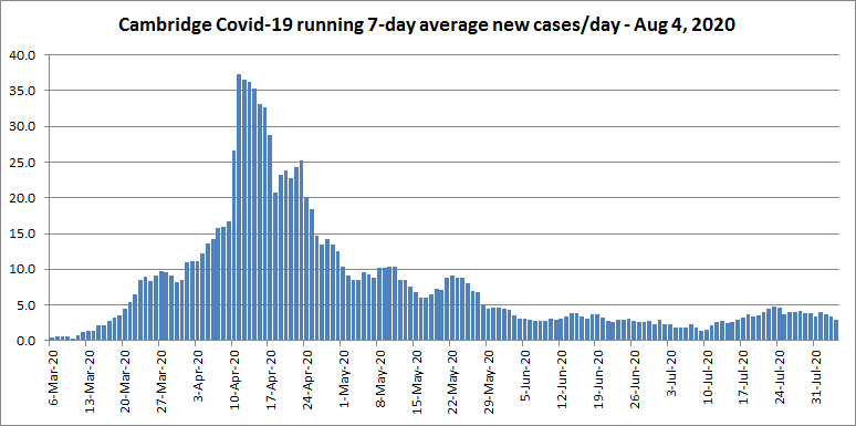 & Day Average - New Cases