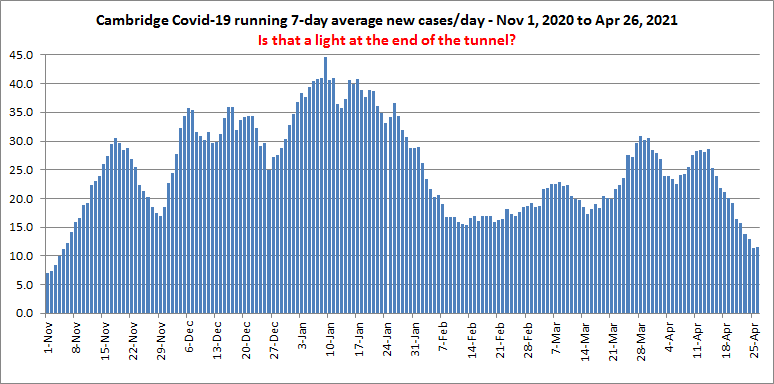 7-day averages (April 11)