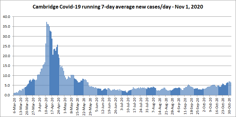 7 Day Average - New Cases