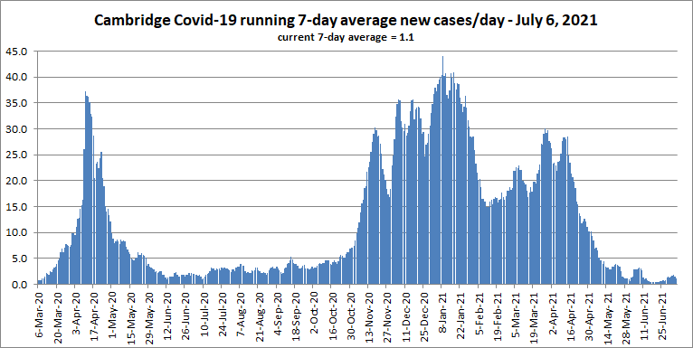 7 Day Average - New Cases