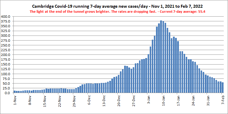 Feb 6 Covid 7-day averages