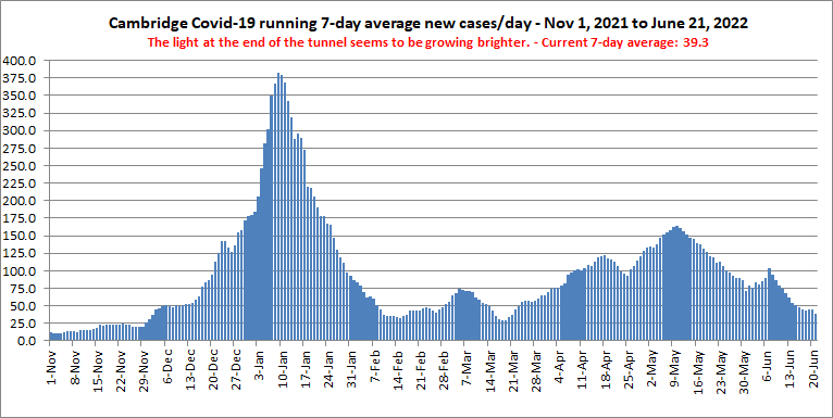 7-day averages