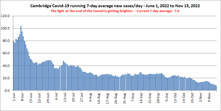 7-day averages