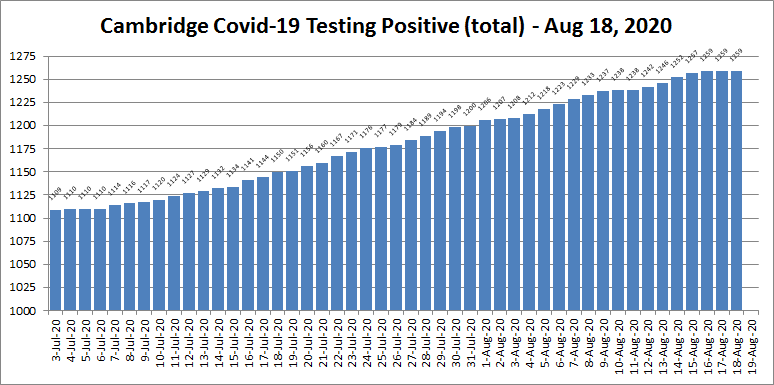 Covid19 cases - Aug 18, 2020