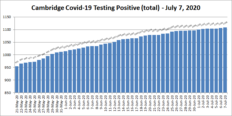 Covid19 cases - July 7, 2020