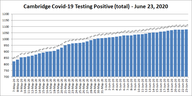 Covid19 cases - June 23, 2020
