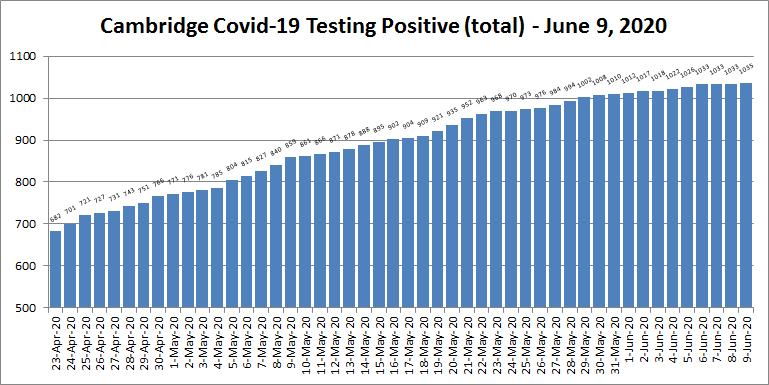 Covid19 cases - June 9, 2020