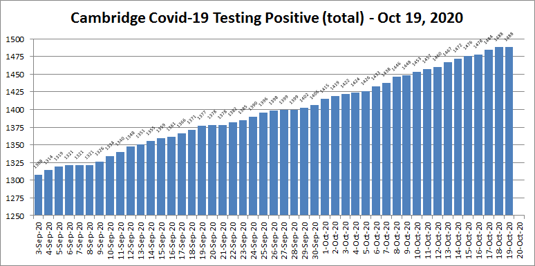 Covid19 cases - Oct 19, 2020