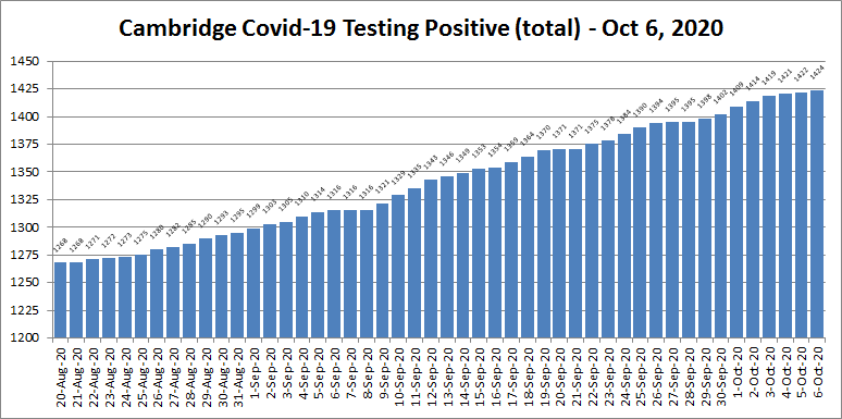 Covid19 cases - Oct 6, 2020