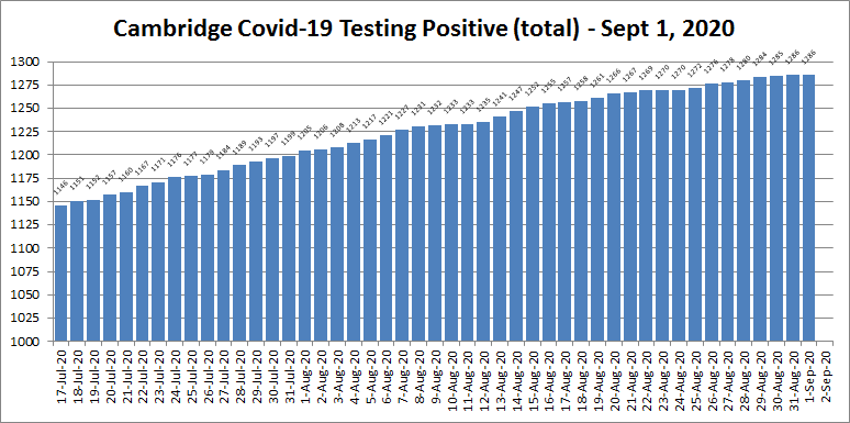 Covid19 cases - Sept 1, 2020