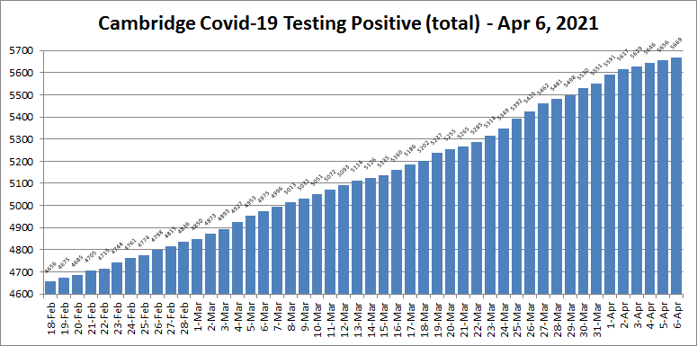Covid19 cases - Apr 6, 2021