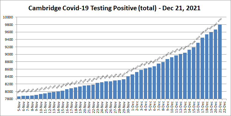 Covid19 cases - Dec 21, 2021