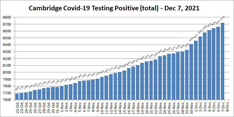 Covid19 cases - Dec 7, 2021