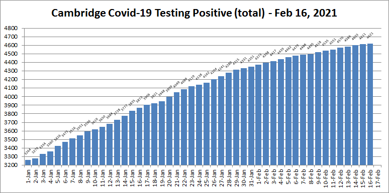 Covid19 cases - Feb 16, 2021