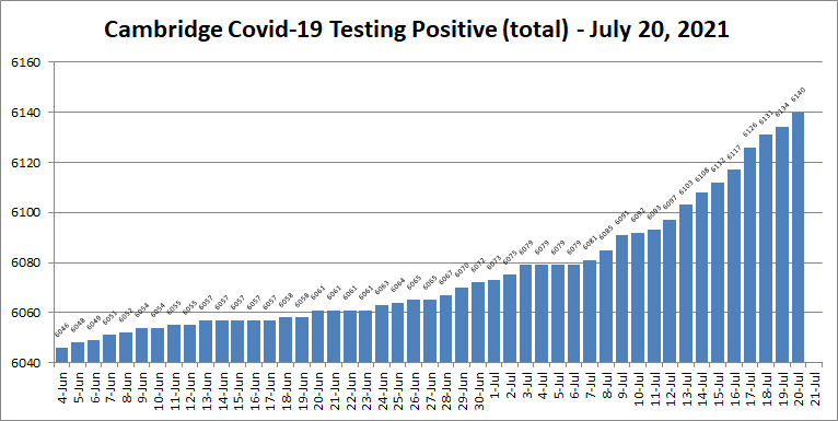 Covid19 cases - July 20, 2021