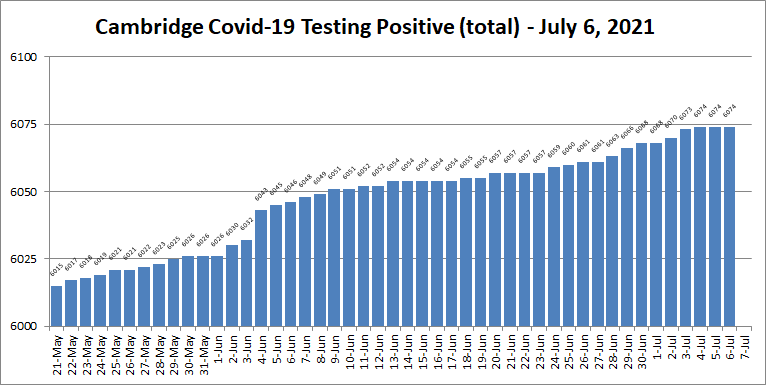 Covid19 cases - July 6, 2021