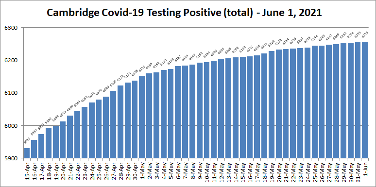 Covid19 cases - June 1, 2021