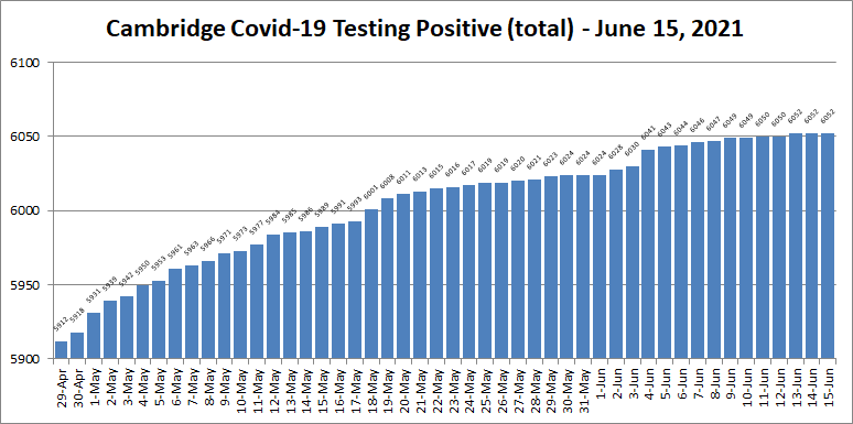 Covid19 cases - June 15, 2021