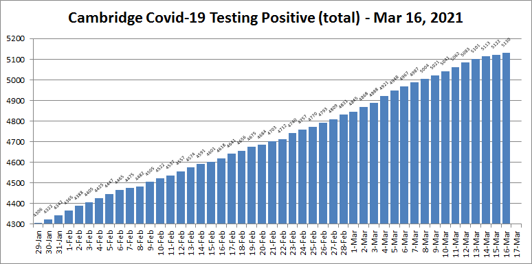 Covid19 cases - Mar 16, 2021