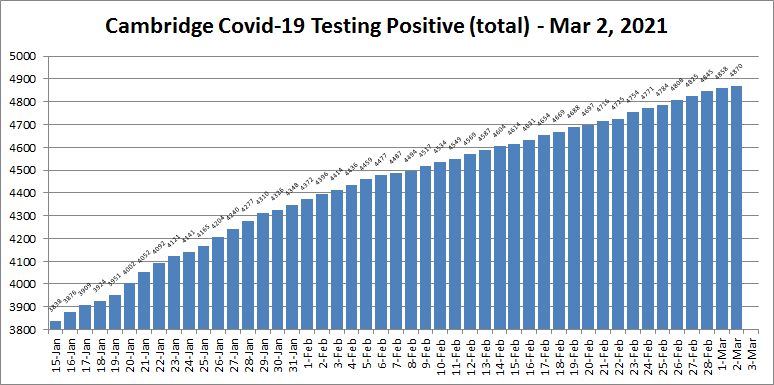 Covid19 cases - Mar 2, 2021