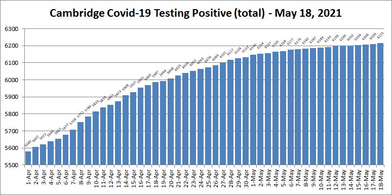 Covid19 cases - May 18, 2021