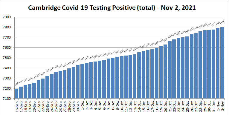 Covid19 cases - Nov 2, 2021