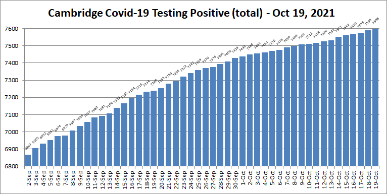 Covid19 cases - Oct 19, 2021