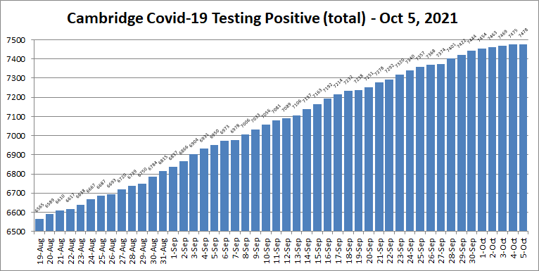 Covid19 cases - Oct 5, 2021