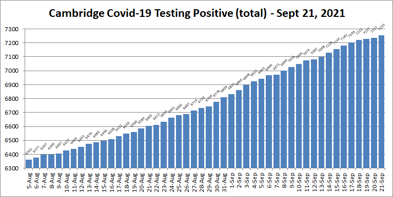 Covid19 cases - Sept 21, 2021