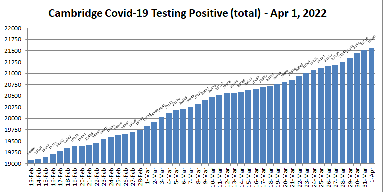 Covid19 cases - Apr 1, 2022