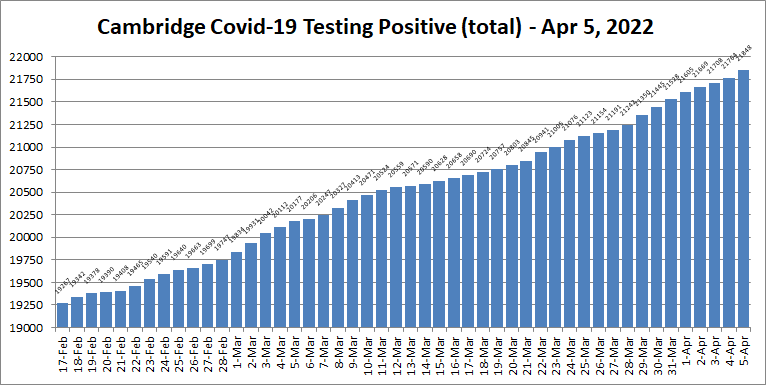 Covid19 cases - Apr 5, 2022