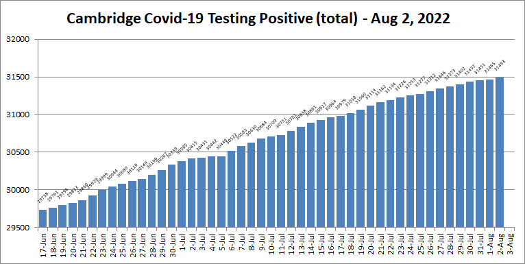 Covid19 cases - Aug 2, 2022