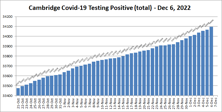 Covid19 cases - Dec 6, 2022