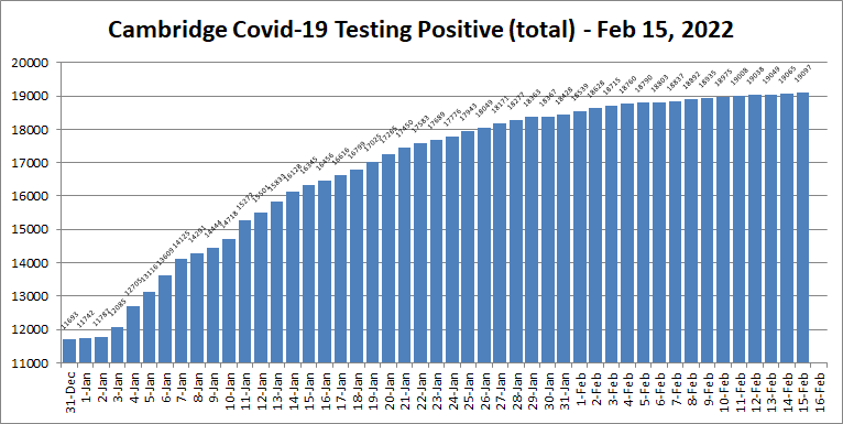 Covid19 cases - Feb 15, 2022