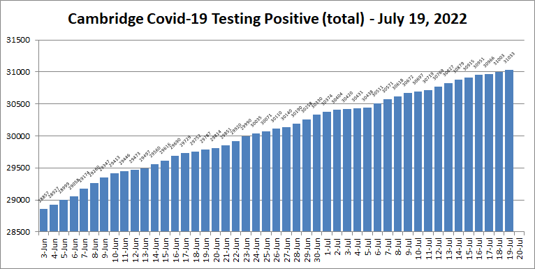 Covid19 cases - July 19, 2022
