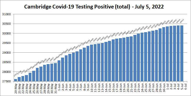 Covid19 cases - July 5, 2022