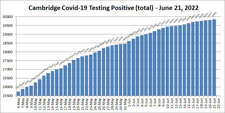 Covid19 cases - June 21, 2022