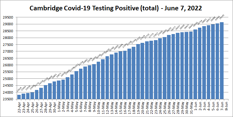 Covid19 cases - June 7, 2022