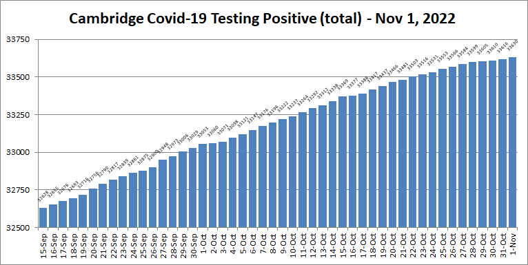 Covid19 cases - Nov 1, 2022