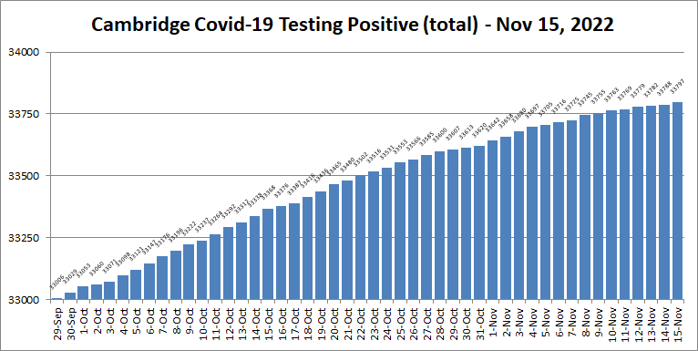 Covid19 cases - Nov 15, 2022