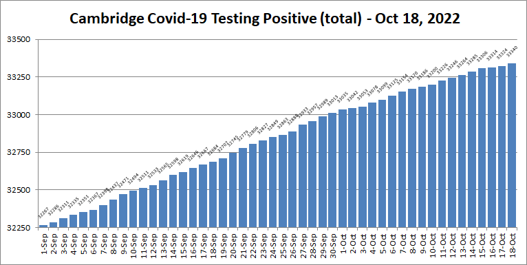 Covid19 cases - Oct 18, 2022