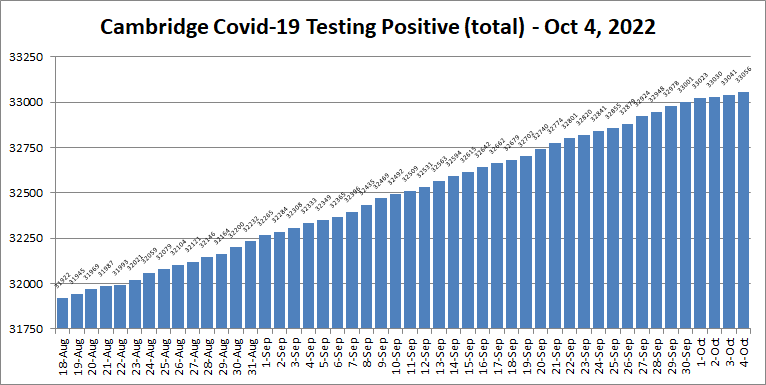 Covid19 cases - Oct 4, 2022