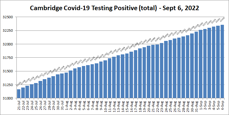 Covid19 cases - Sept 6, 2022