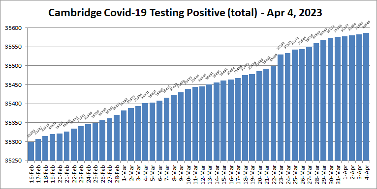 Covid19 cases - Apr 4, 2023