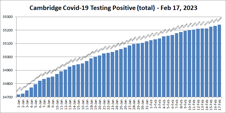 Covid19 cases - Feb 17, 2023