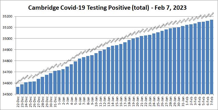 Covid19 cases - Feb 7, 2023