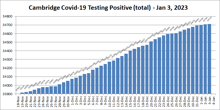 Covid19 cases - Jan 3, 2023
