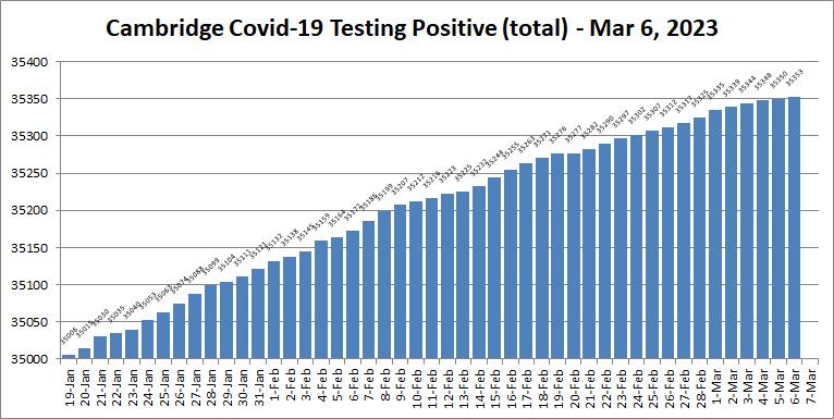 Covid19 cases - Mar 6, 2023