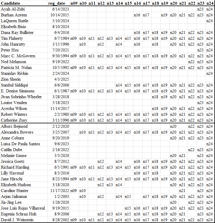 Voting Histories - 2025 Candidates
