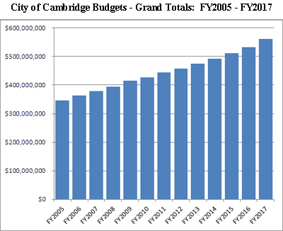 Budgets: FY2005-FY2017